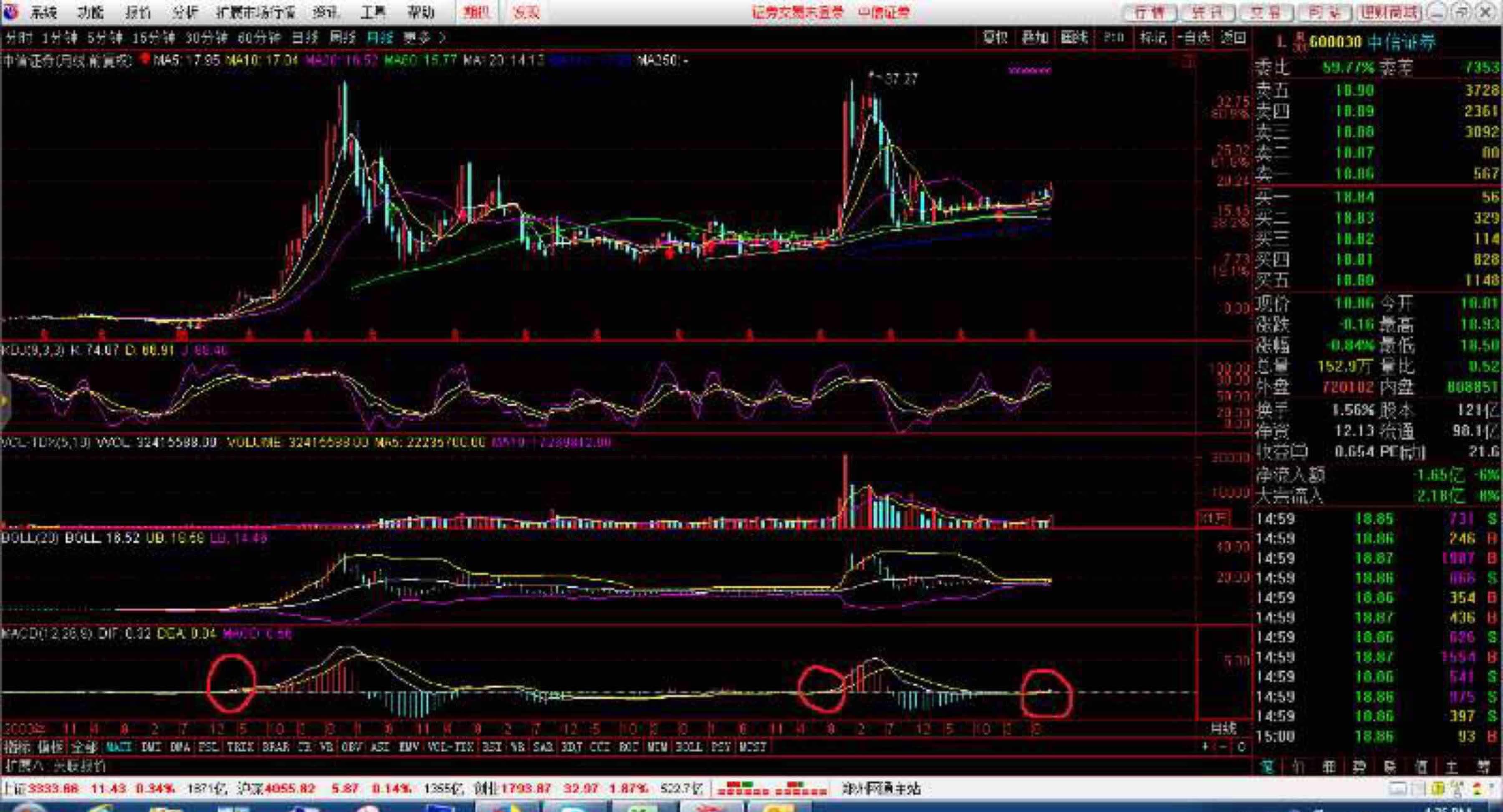 中信证券历史月线走势macd只有两次快慢线都在零轴上.