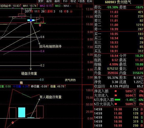 天气冷了关注贵州燃气(600903).将会走出连续