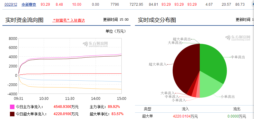 资金流向说明一切_中新赛克(002912)股吧_东方财富网