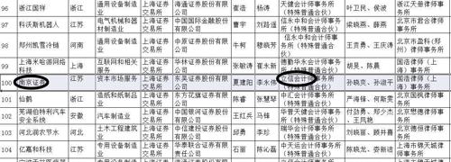 (爆)截至17年11月30日,南京证券排名上交所IP