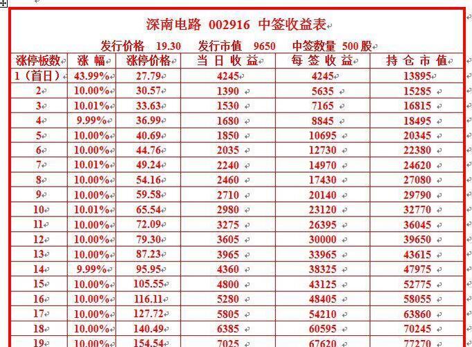 深南电路目标价位分析 中签股友都来讨论哈_深