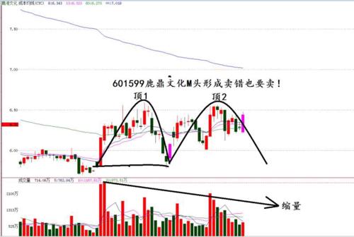 鹿港文化双头形态、压单出货、下跌刚刚开始、