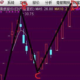002911走势图预测_佛燃股份(002911)股吧_东