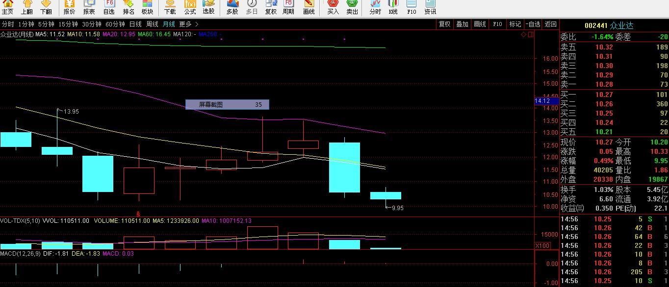 002441股月线macd线在零轴线上面向上金叉了以后连续2