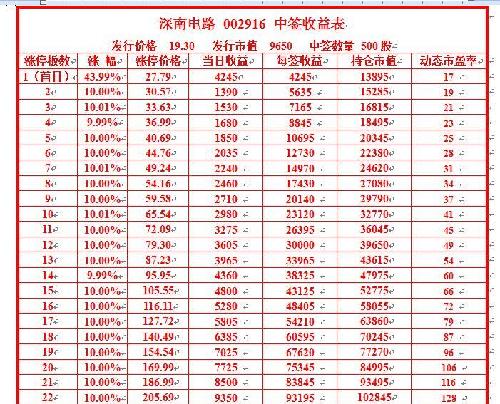 修正下深南电路中签收益表 把动态市盈率加上