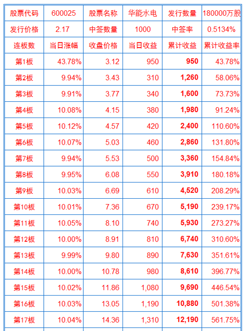 华能水电新股中签收益表_华能水电(600025)股