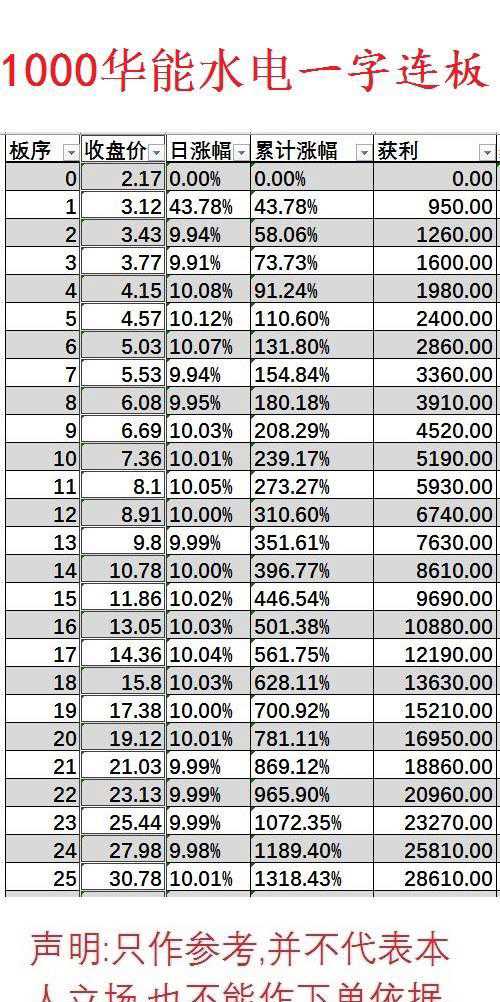 1000华能水电一字连板表_华能水电(600025)股