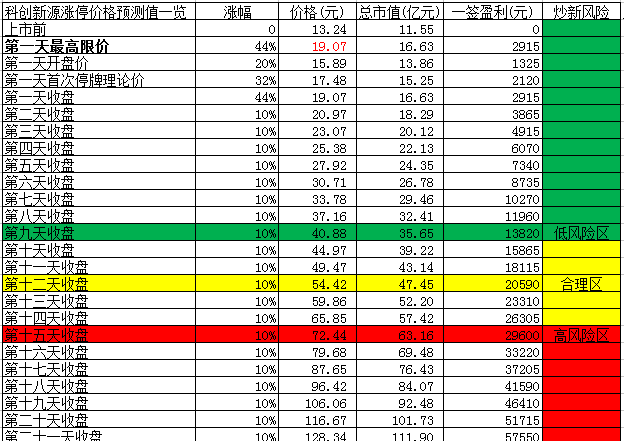 【竞猜】科创新源开板价 看看你能赚多少?_科