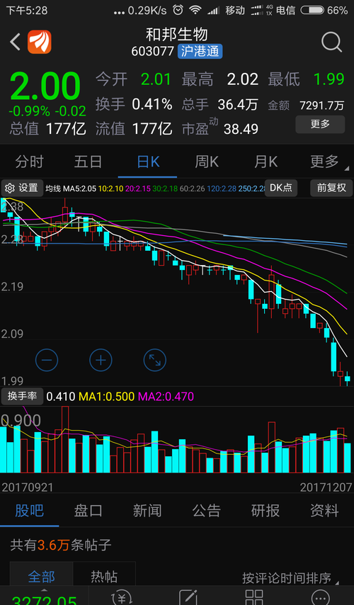 下跌加速线,已经完毕,已经满仓!_和邦生物(603