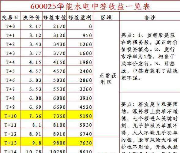 600025华能水电上市股价定位_华能水电(6000