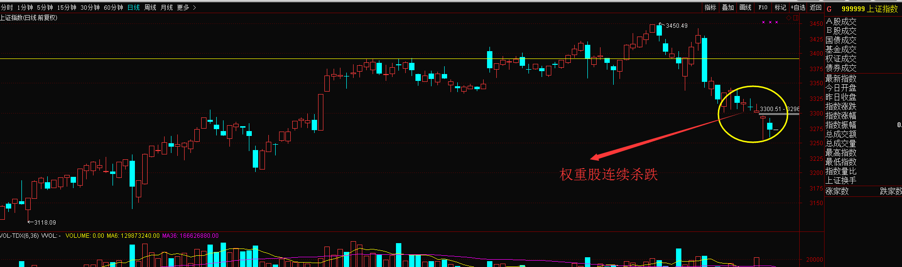 【第一投教】昨天权重白马进一步杀跌,底在何