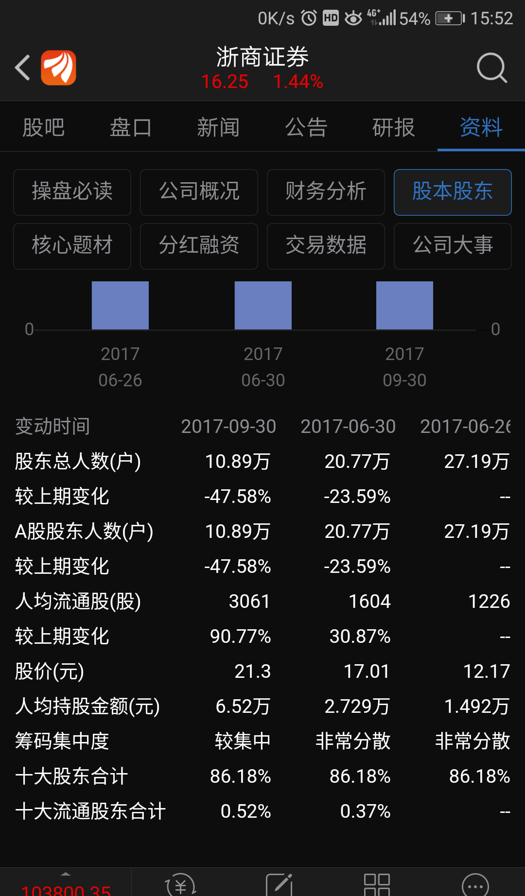 浙商证券三季报跑了