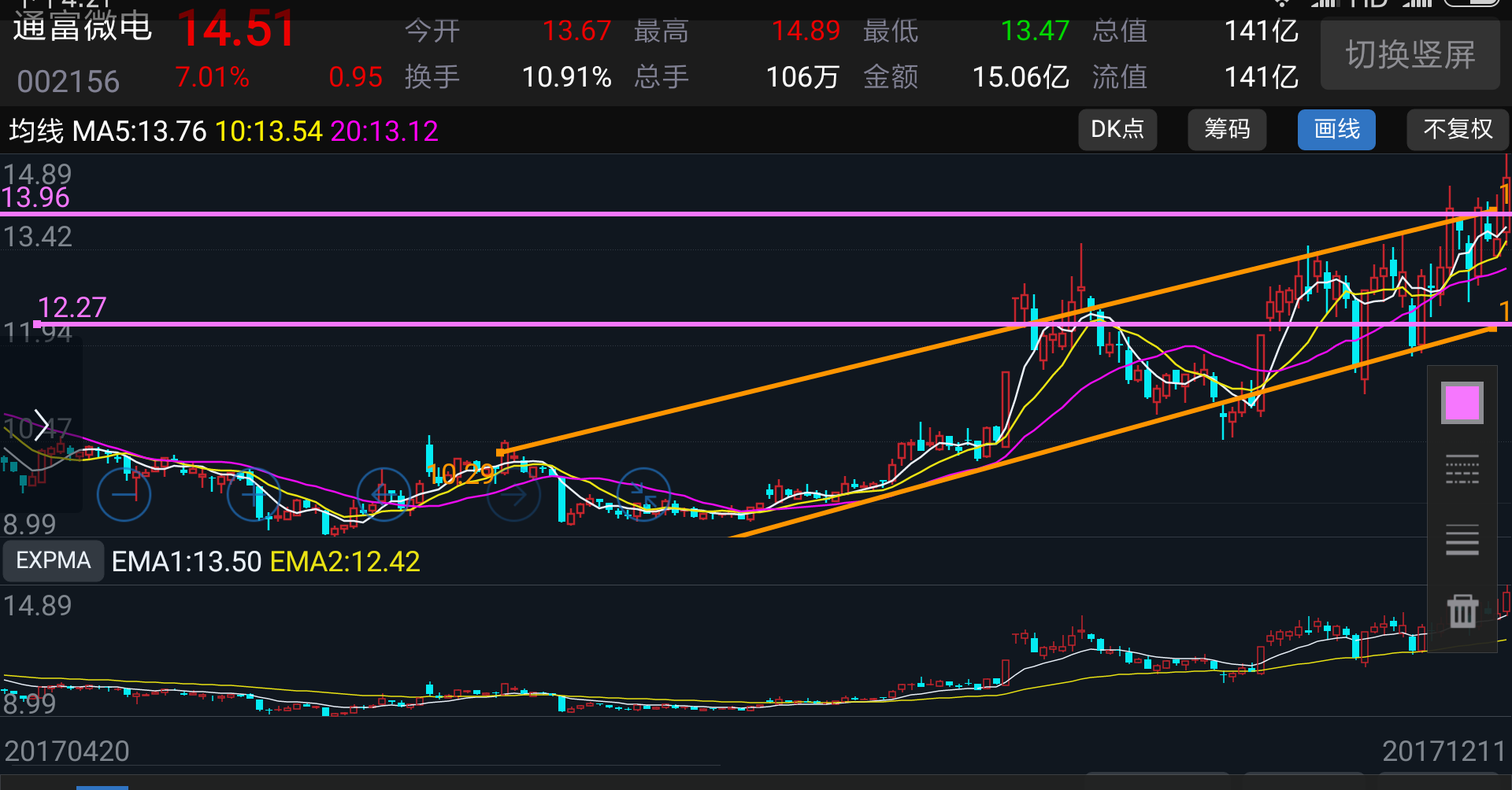 日线和60分钟均线看,通富微电今天突破箱体上轨,而且是带量突破,短期