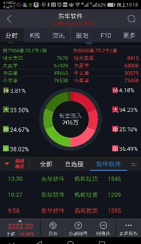 喜欢用资金流入或流出研判走势的看看下图吧: