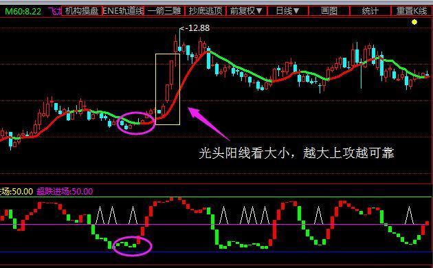 k线口诀:光头阳线看大小,越大上攻越可靠