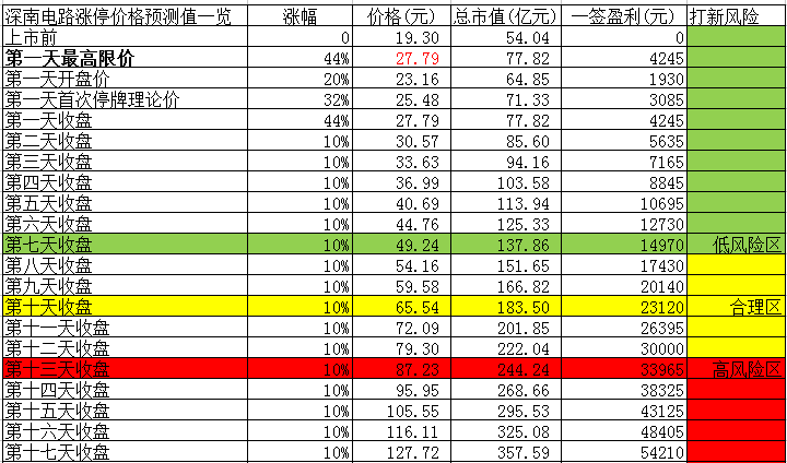 【竞猜】深南电路开板价 看看你能赚多少?_深