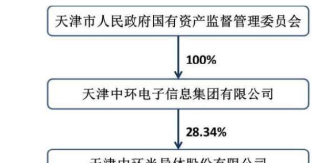 中环股份:半导体材料国家队,大硅片又落一子2