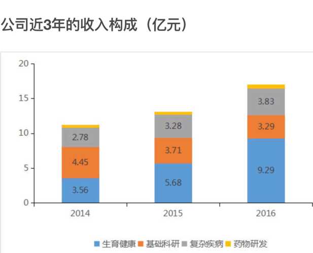 华大基因 经济总量超苹果_华大基因(2)