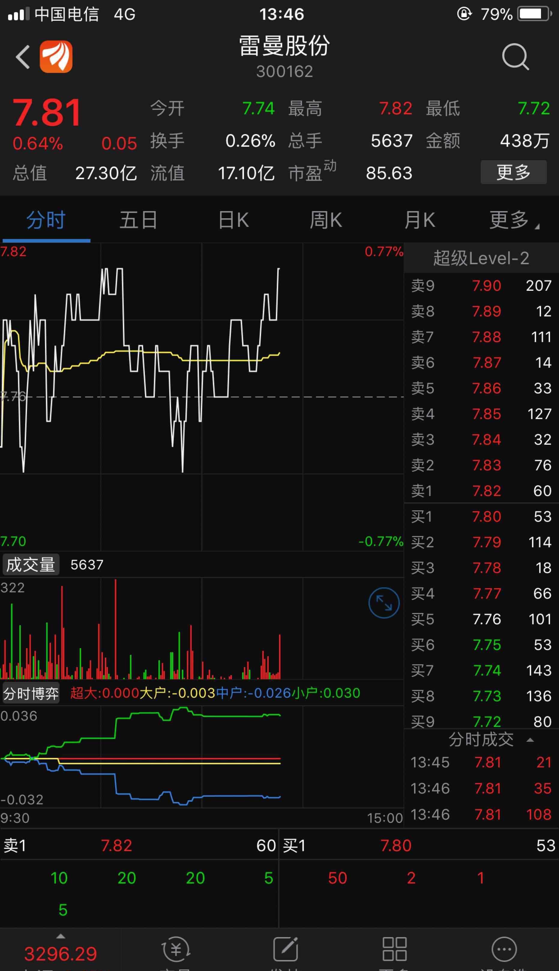 这成交量相当牛逼_雷曼股份(300162)股吧_东方财富网