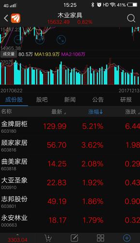 同样是家具类的次新股,净资产和净利率都比其