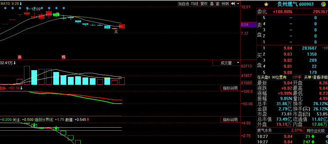 600903贵州燃气,应该能有阶段反弹了_贵州燃