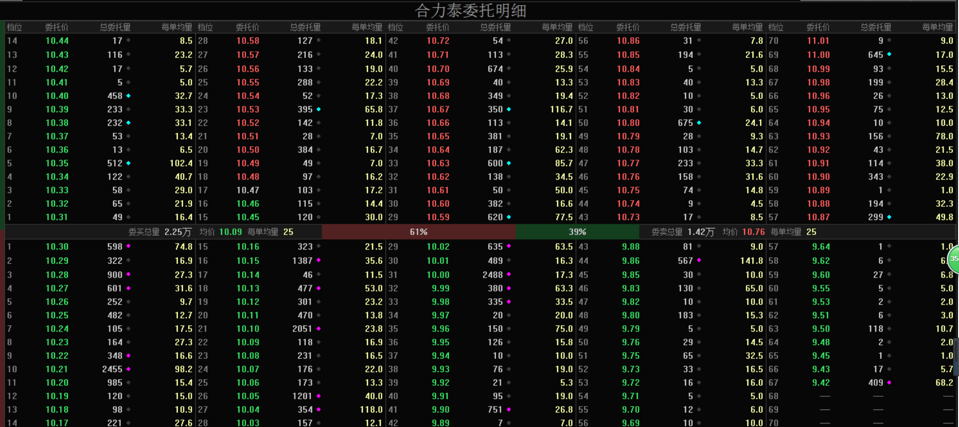 合力泰上方已无压盘筹码!