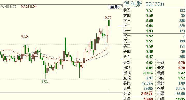 002330最新消息 山东上市公司得利斯获政府补助2000万元