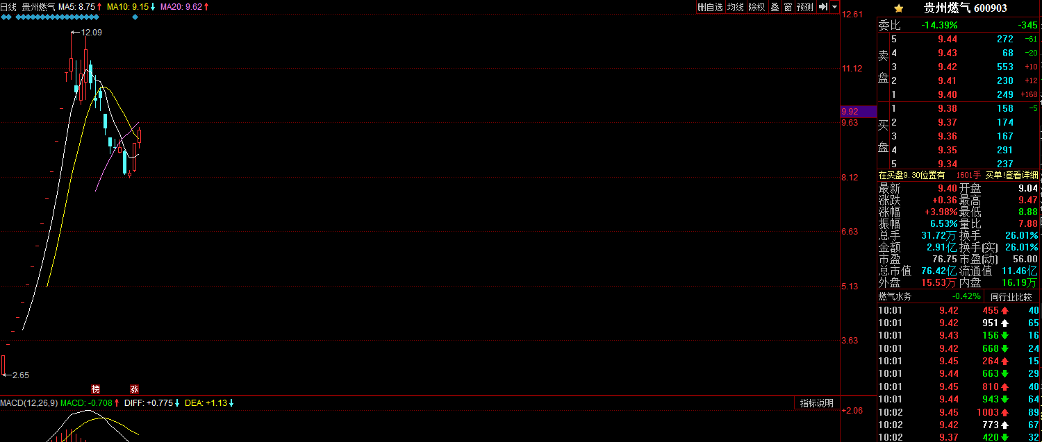 600903贵州燃气, 天然气热点板块,可以短线尝