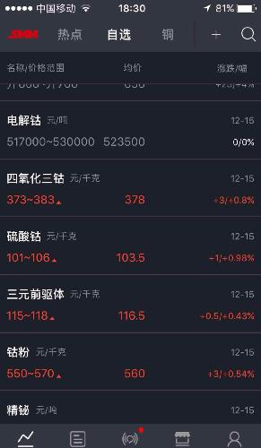 为什么钴价越涨股价越下跌呢?机构不看好吗?