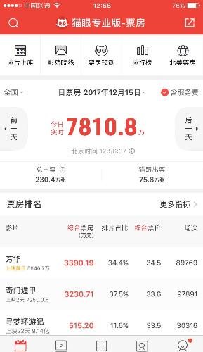 芳华票房马上6000万了,华谊股价也要给力啊。