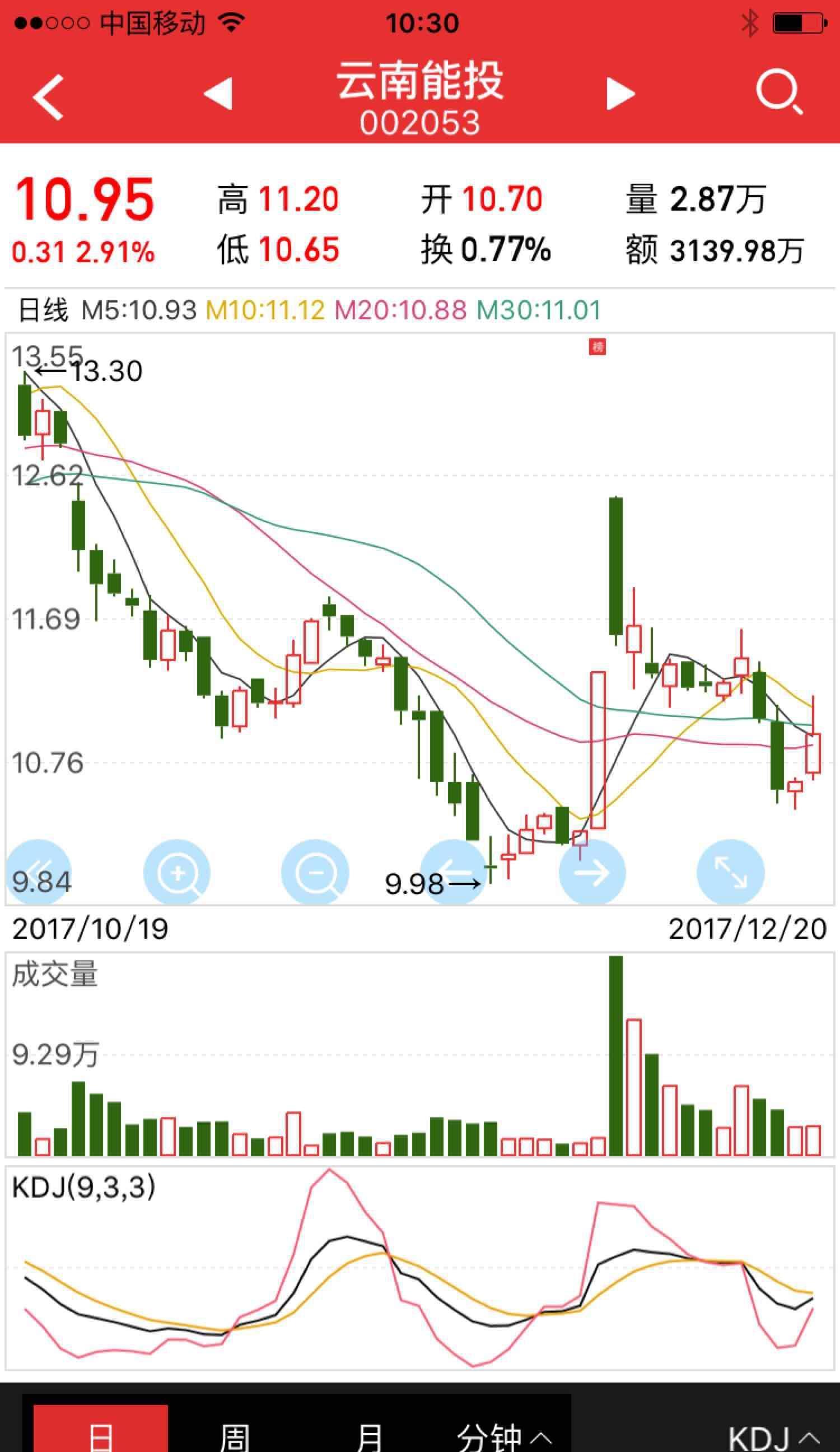 今天云南能投如期反弹,盘面分析如放量可继续持有,如缩量减仓应对