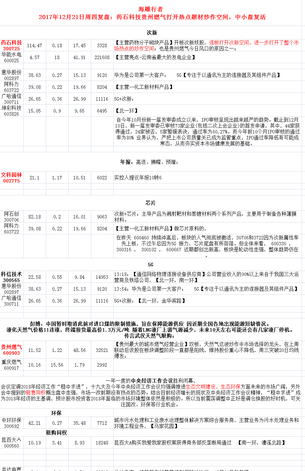 12月21日周四复盘:药石科技贵州燃气打开热点
