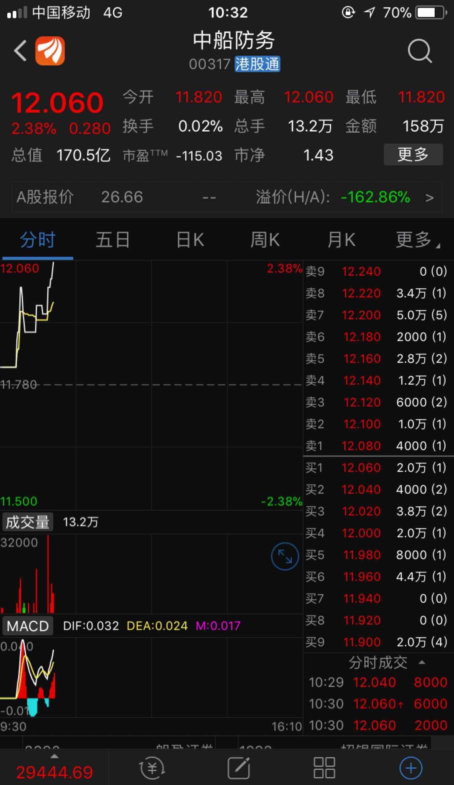 中船防务 港股又异动了