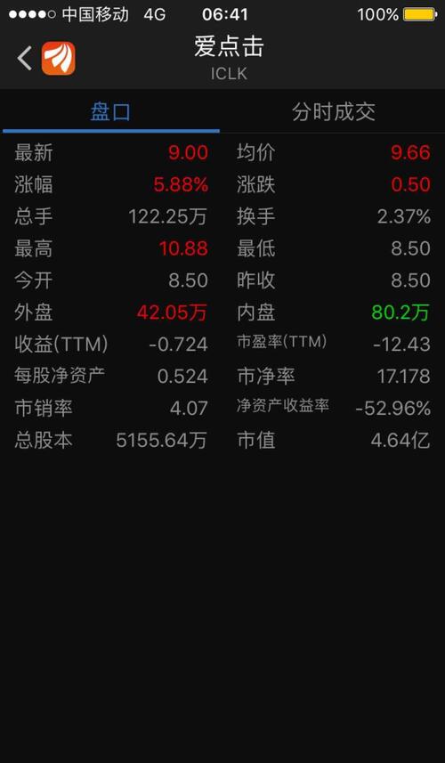 想不到爱点击美国上市市销率4.07,市值4.64亿