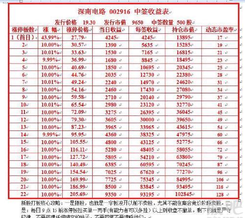 修正下深南电路中签收益表 把动态市盈率加上