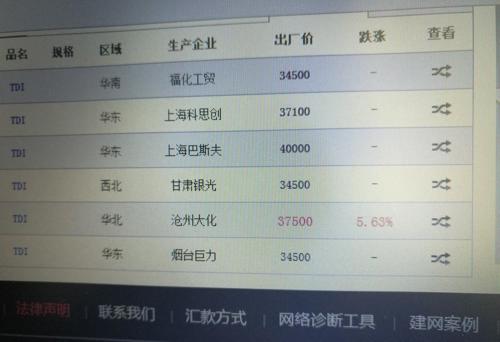 据百川资讯,TDI价格今日上涨1375元\/吨,涨幅3