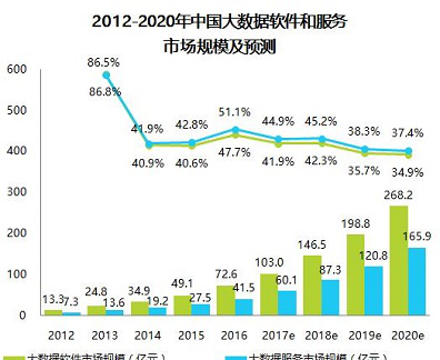 大数据软件市场规模日益壮大,企查查在前进的