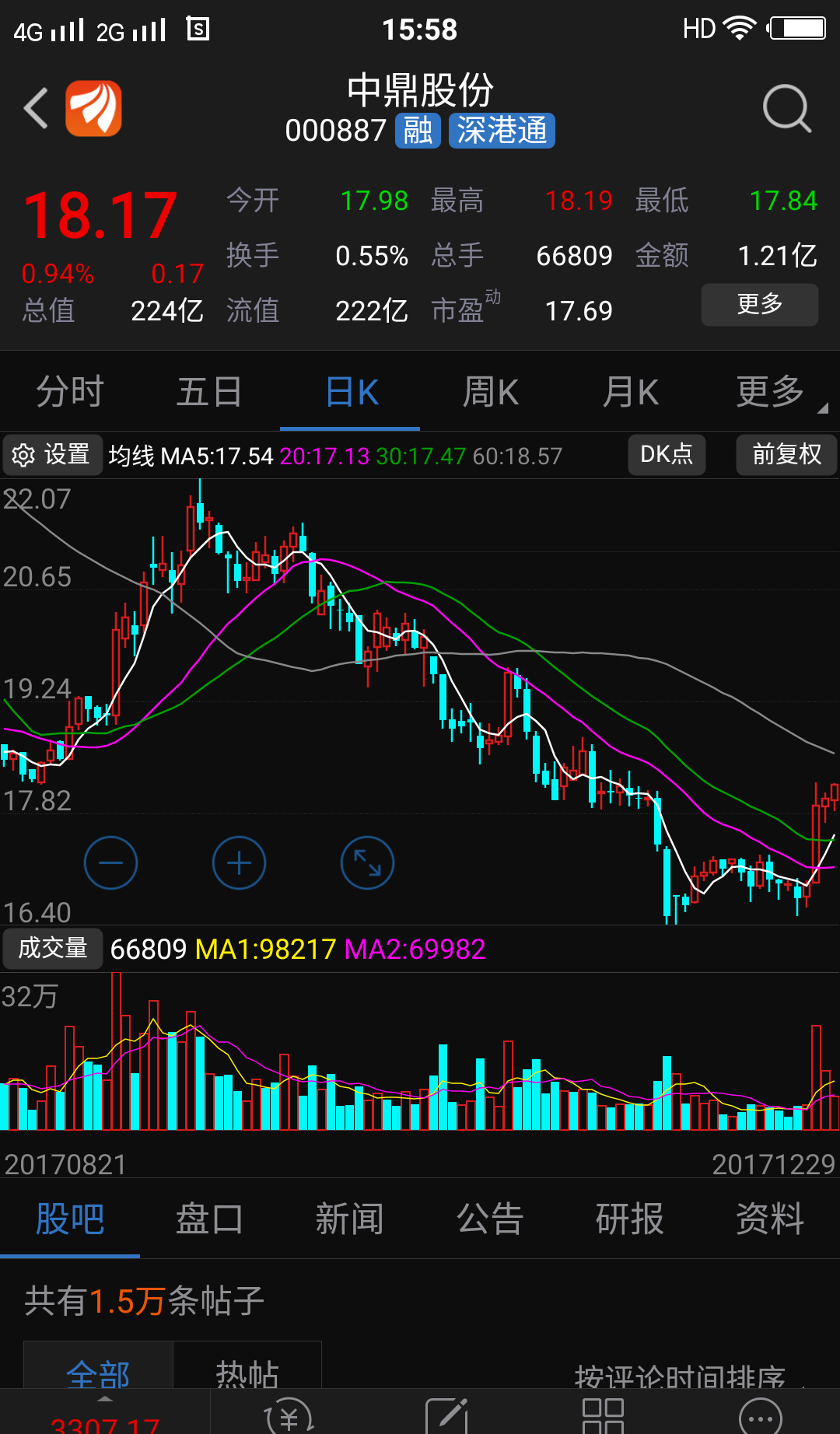 中鼎股份2017年首日以跌幅4.99,股价24.55元复牌,年中