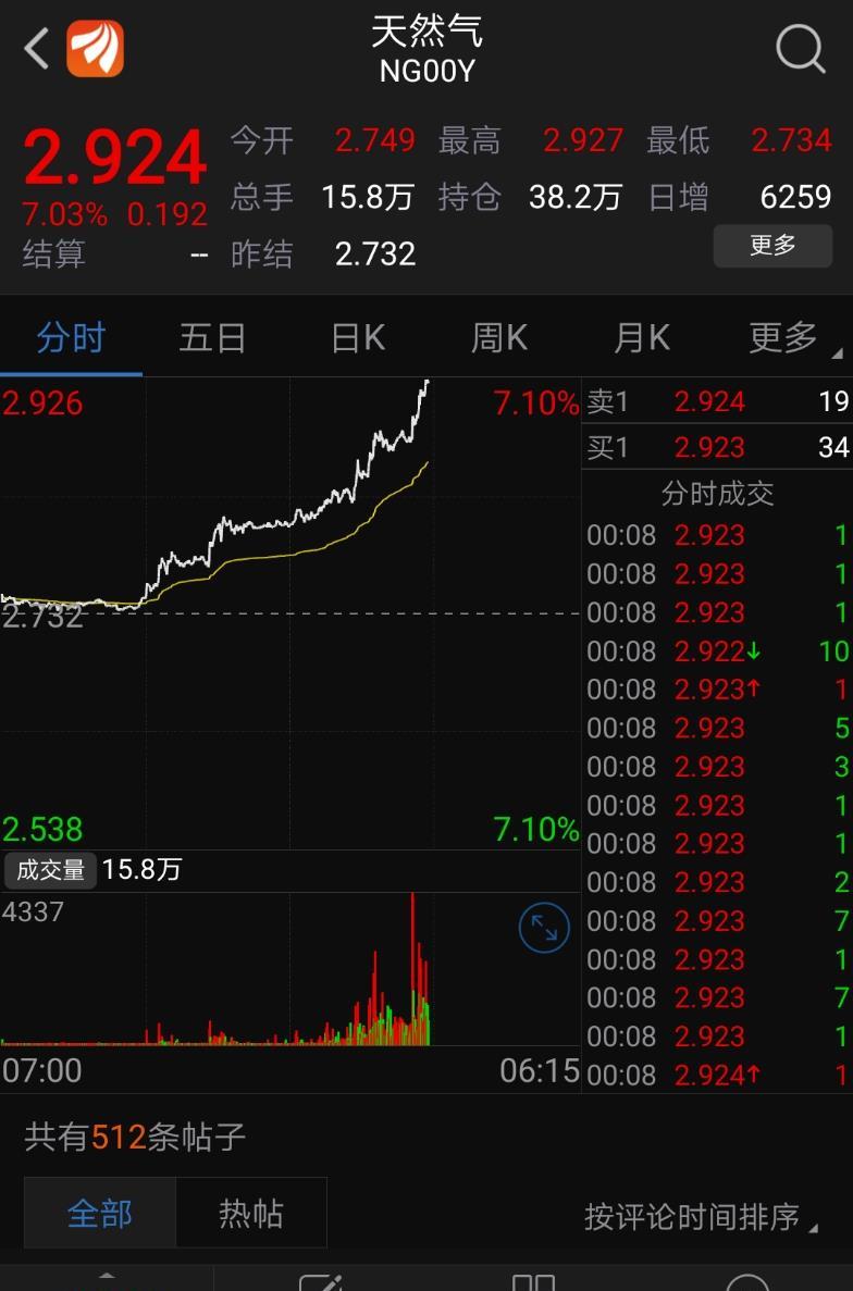 晚上天然气期货大涨7%,是不是预示着明天股市天然气概念也要火一把啊