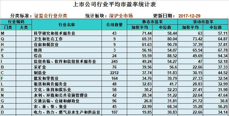 3.行业平均市盈率情况