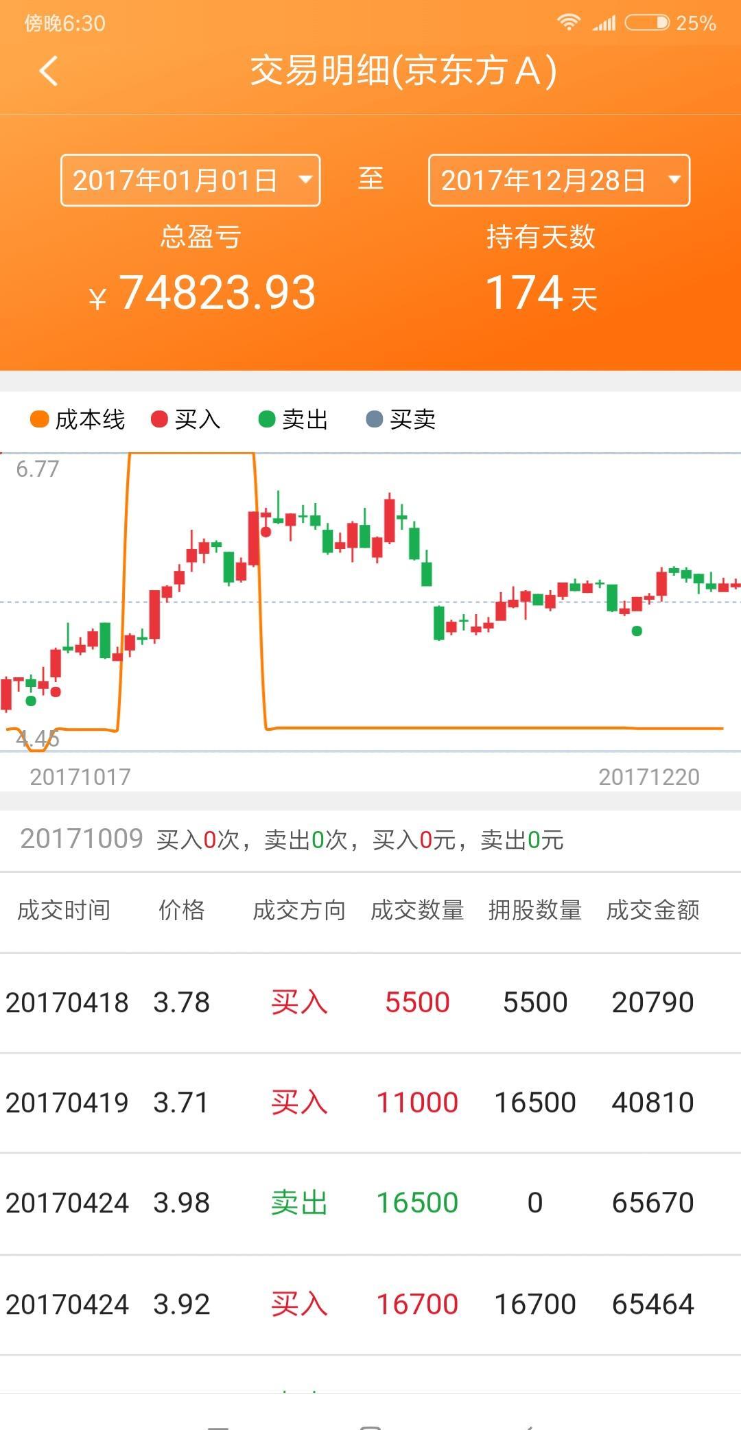 京东方股票今年不错,从2017年1月1日的2.86开始到12月