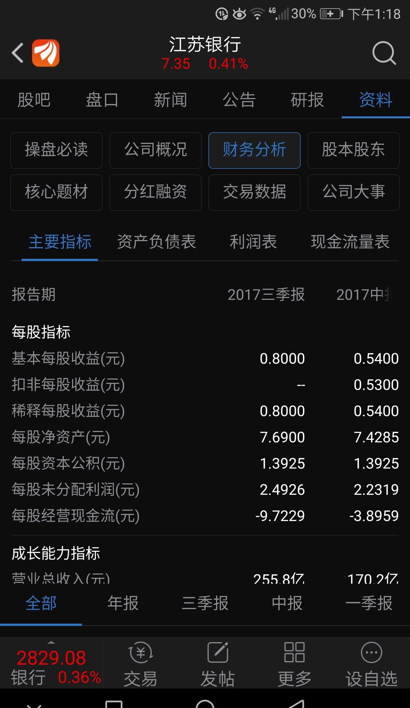 从各项财务重要指标比较：江苏银行与工行区别是，苏行每股现金流为负数一9.7，为流