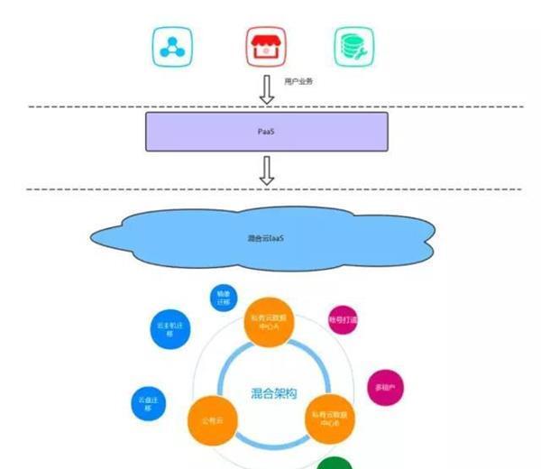 混合云的那些事:如何做到让公有云和私有云实
