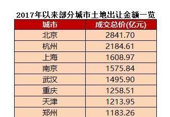 2018 卖地收入(3)
