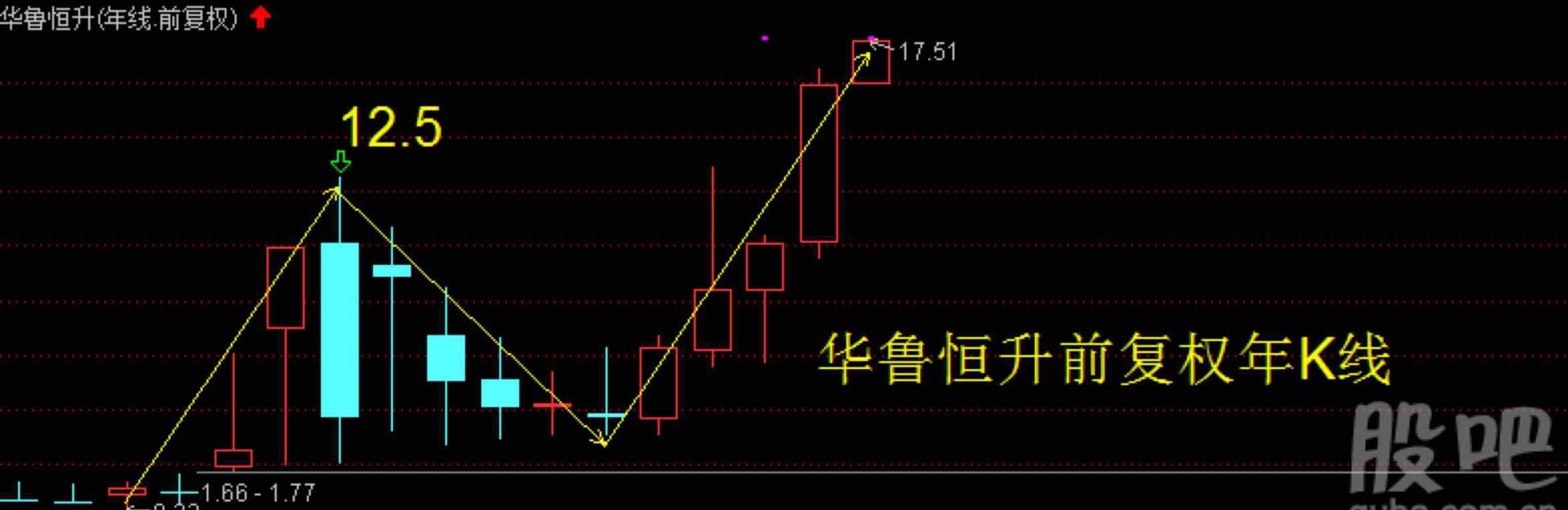 博客吧 正文 01-03 09:08 600426 华鲁恒升——年k线第三浪的股票.