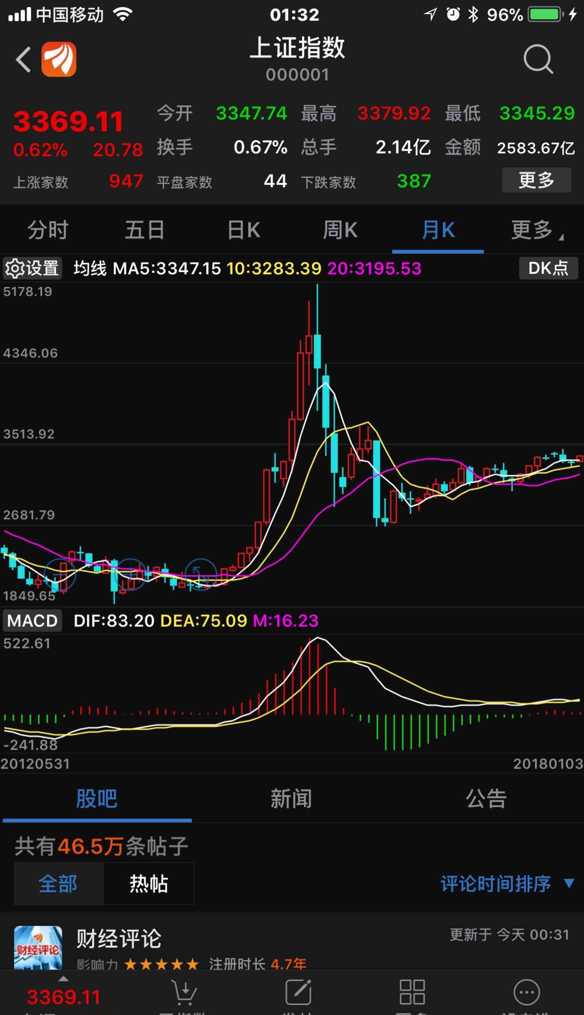 我们的大a月k线与纳斯达克月k相比,奇丑无比!