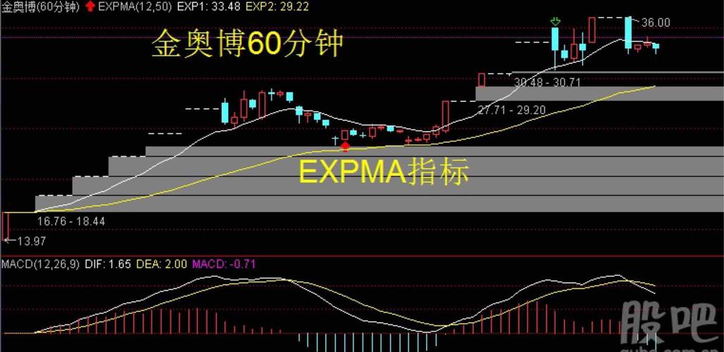 用60分钟EXPMA分析金奥博。 选股要看中长线