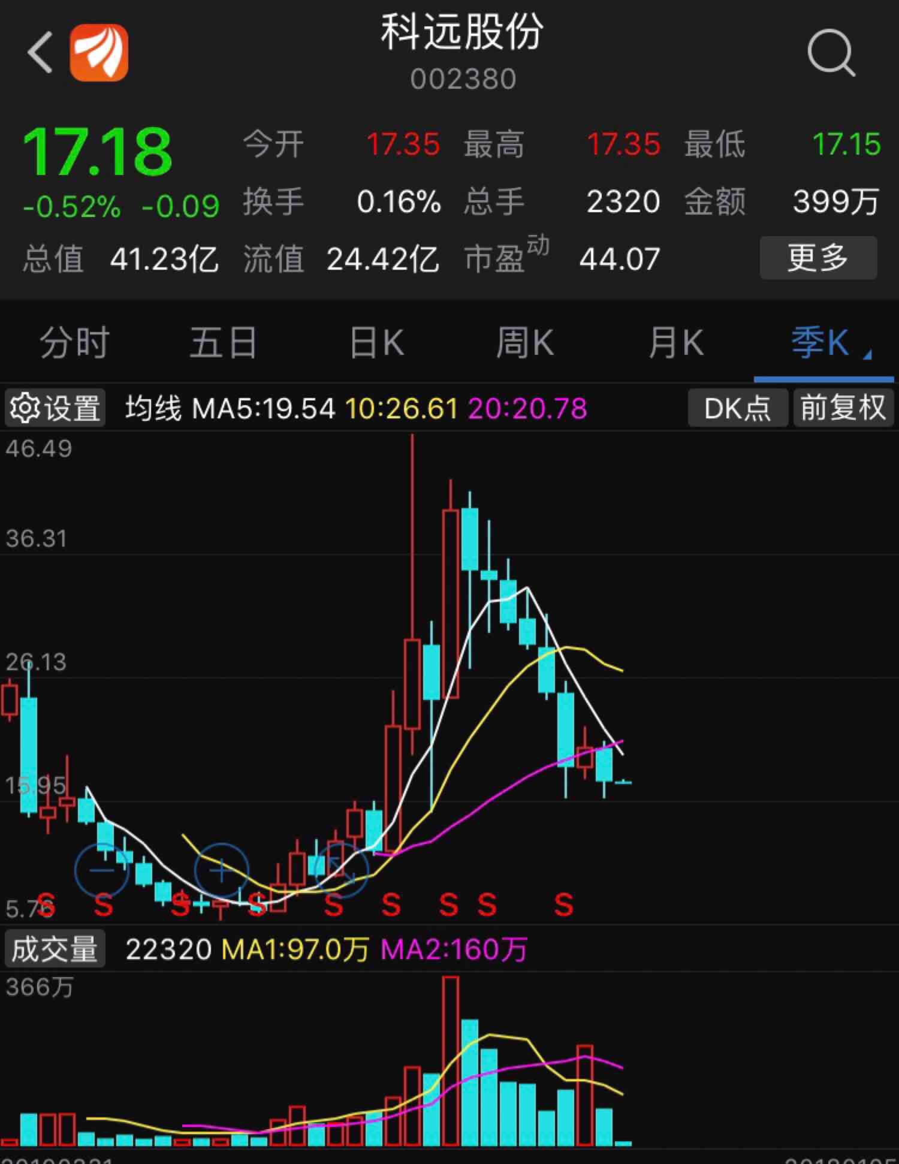 季线[哭][哭]_科远智慧(002380)股吧_东方财富网股吧