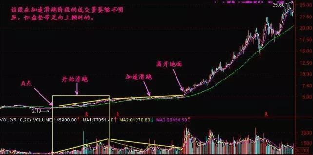 股海游:股票入门基础知识六十八(开始滑跑)_博