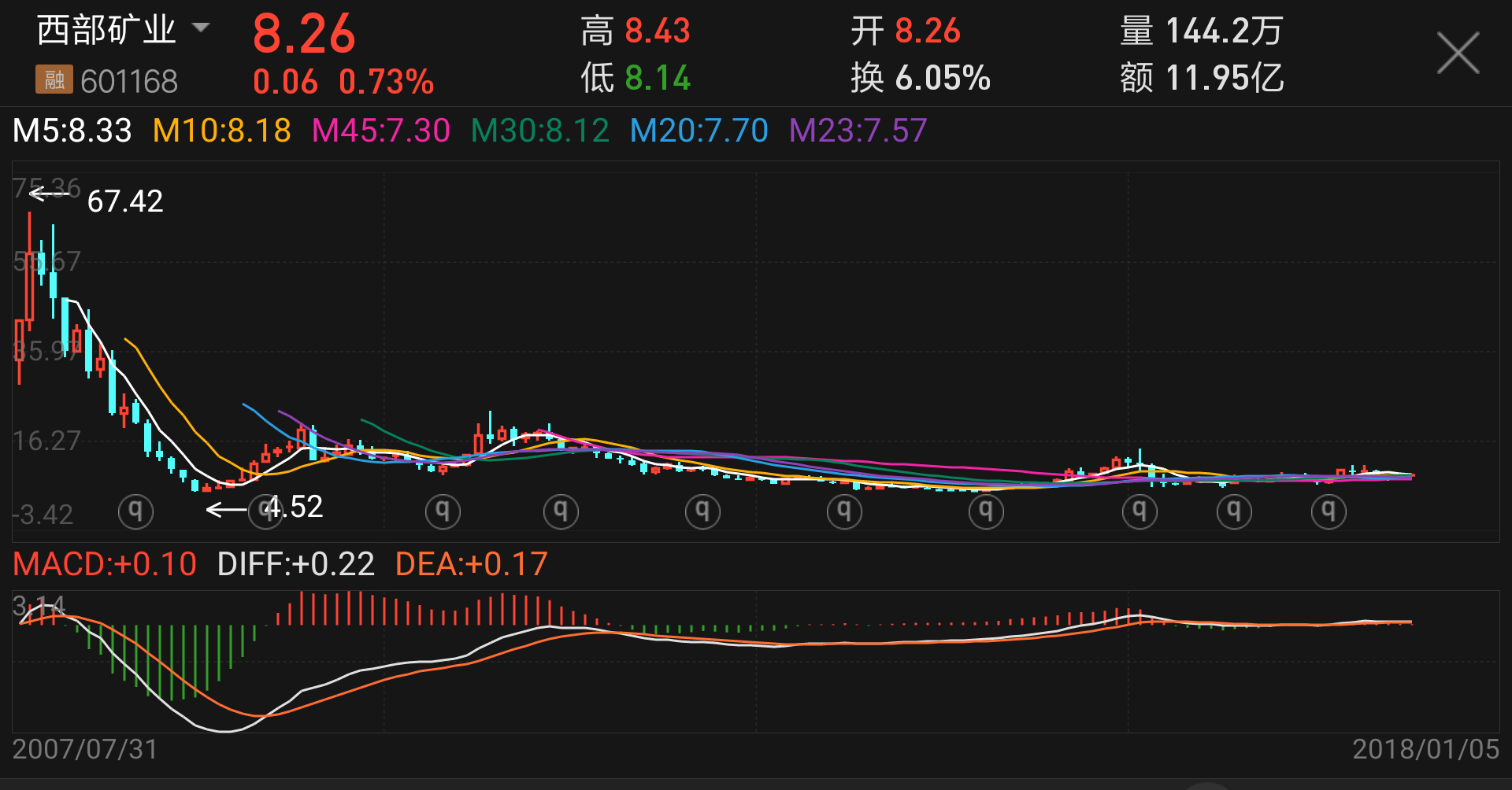 2009年上证3200,601168西部矿业18元;2017年上证3200